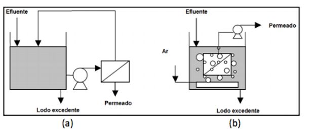 Biorreator com Membranas: conceitos e mercado Biorreator com Membranas: conceitos e mercado