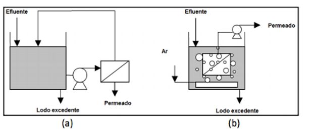 Biorreator com Membranas: conceitos e mercado