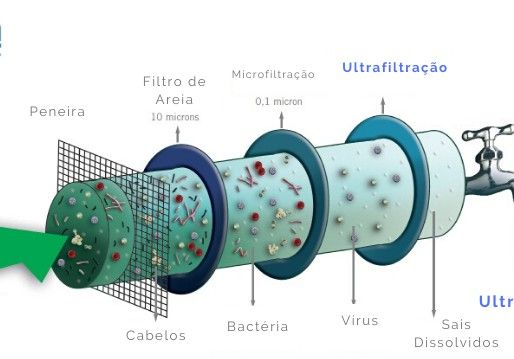 Ultrafiltração para tratamento de efluentes e reúso de água