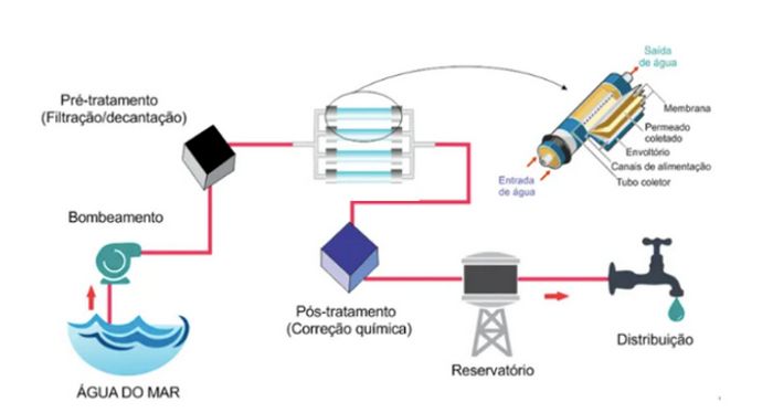 Dessalinização da água do mar para combate à escassez