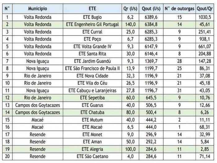 O potencial de ETEs para reuso de água na indústria no Rio de Janeiro