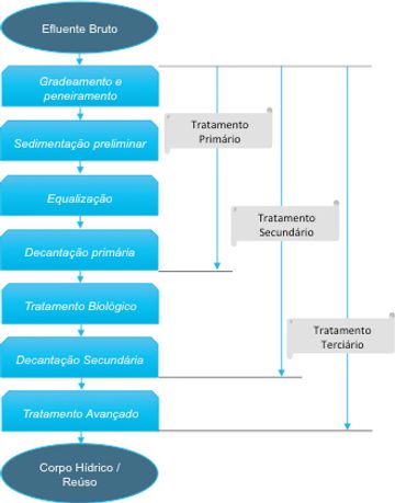 O que é e quais são as etapas de uma Estação de Tratamento de Efluentes O que é e quais são as etapas de uma Estação de Tratamento de Efluentes