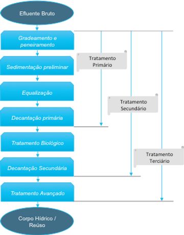 O que é e quais são as etapas de uma Estação de Tratamento de Efluentes